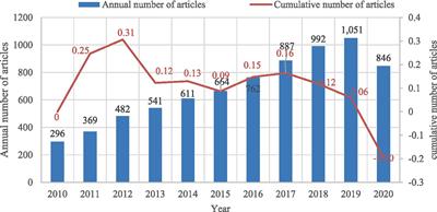 Mapping the scientific research on integrated care: a bibliometric and social network analysis